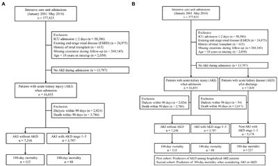 Risk factors and 180-day mortality of acute kidney disease in critically ill patients: A multi-institutional study